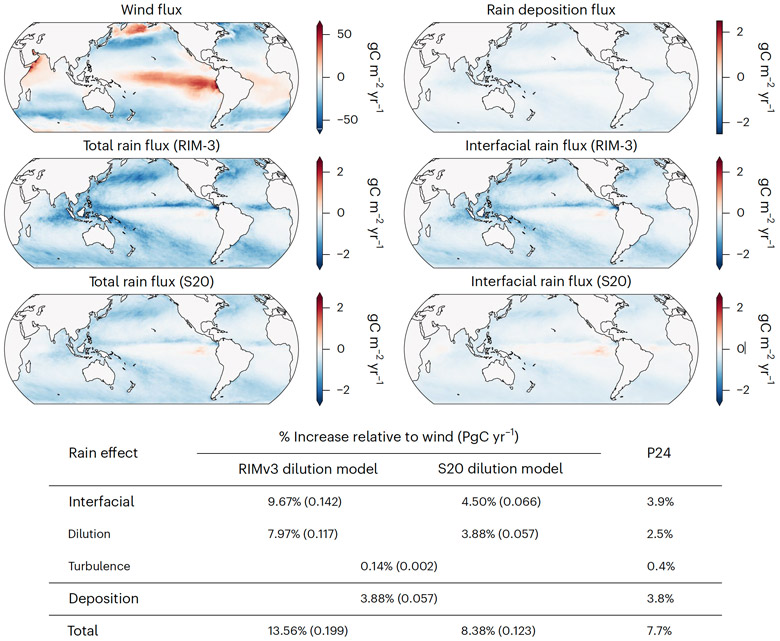 Six world maps compare the effects of wind and rain on ocean carbon dioxide exchange, with a table summarizing how rain-related processes increase ocean carbon uptake.